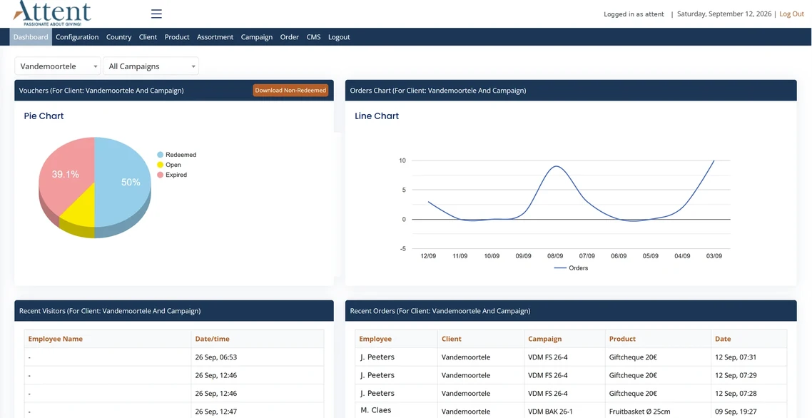 Het beheerdersdashboard van Attent: een taartdiagram met ingeruilde, openstaande en vervallen vouchers, een lijngrafiek met bestellingen per dag, en tabellen met recente bestellingen.